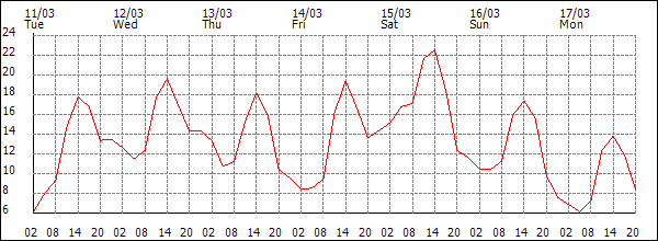 Temperature (°C)