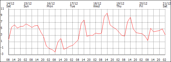 Temperature (°C)