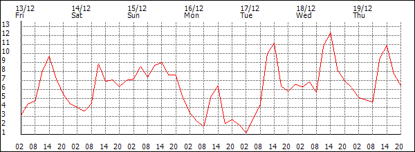 Temperature (°C)