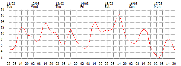 Temperature (°C)