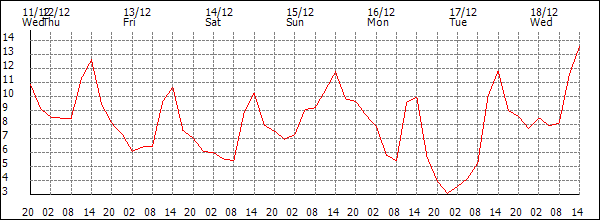 Temperature (°C)