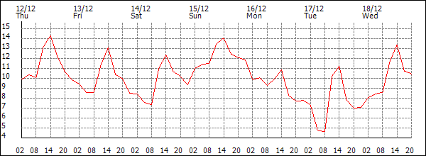 Temperature (°C)