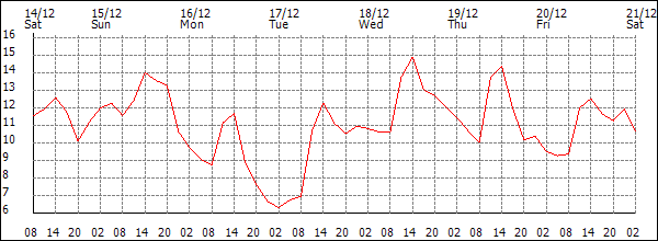 Temperature (°C)