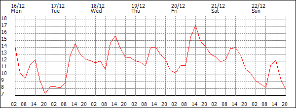 Temperature (°C)