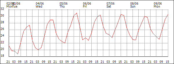 Temperature (°C)