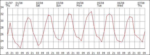 Temperature (°C)