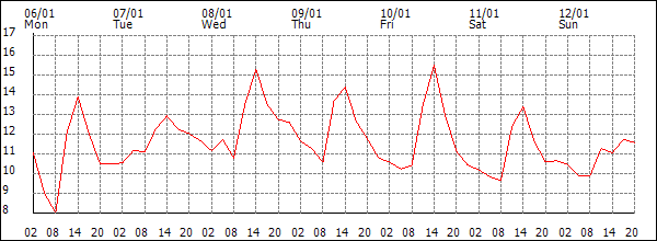 Temperature (°C)