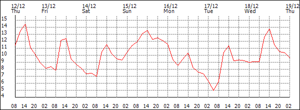 Temperature (°C)