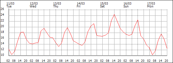 Temperature (°C)