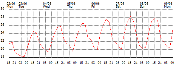 Temperature (°C)
