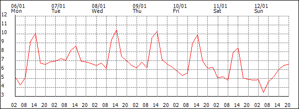 Temperature (°C)