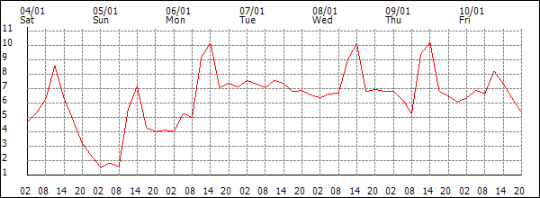 Temperature (°C)