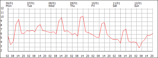 Temperature (°C)