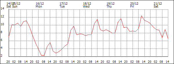 Temperature (°C)