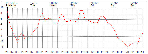 Temperature (°C)