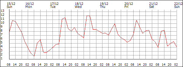 Temperature (°C)