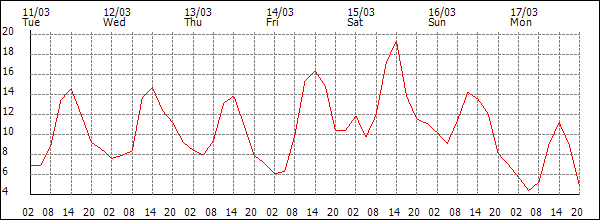 Temperature (°C)