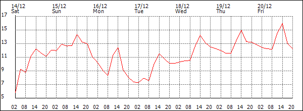 Temperature (°C)