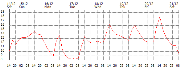 Temperature (°C)