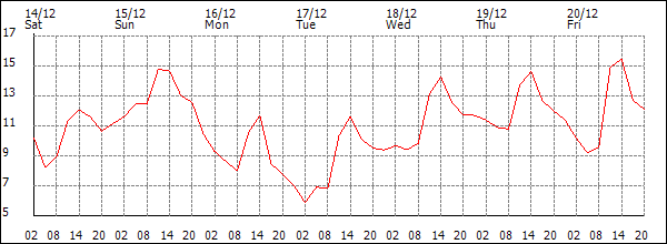 Temperature (°C)