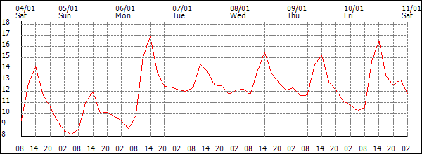 Temperature (°C)