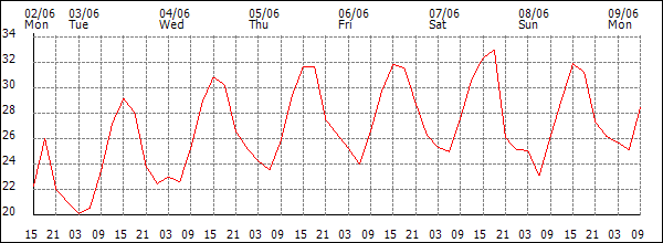 Temperature (°C)