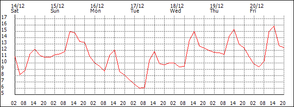 Temperature (°C)