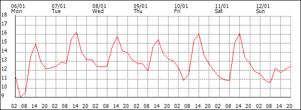 Temperature (°C)