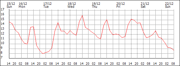 Temperature (°C)