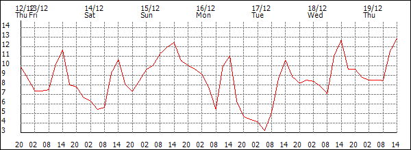 Temperature (°C)