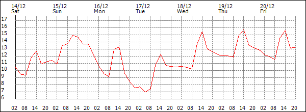 Temperature (°C)