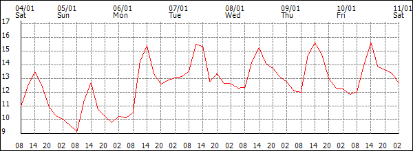 Temperature (°C)