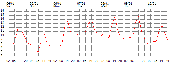 Temperature (°C)