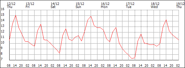 Temperature (°C)