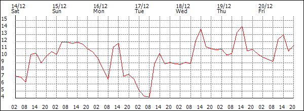 Temperature (°C)