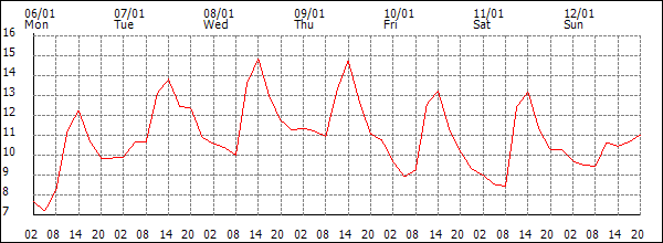 Temperature (°C)