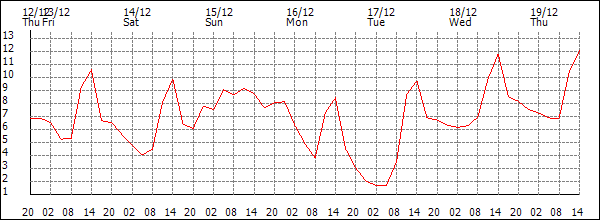 Temperature (°C)