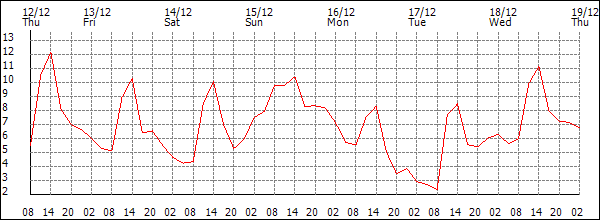 Temperature (°C)