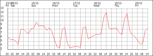 Temperature (°C)