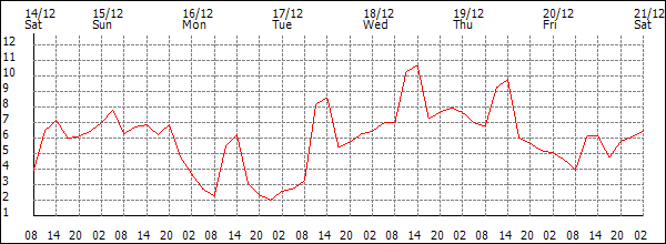 Temperature (°C)