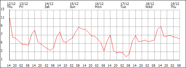 Temperature (°C)