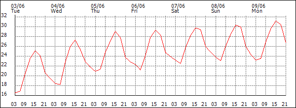 Temperature (°C)