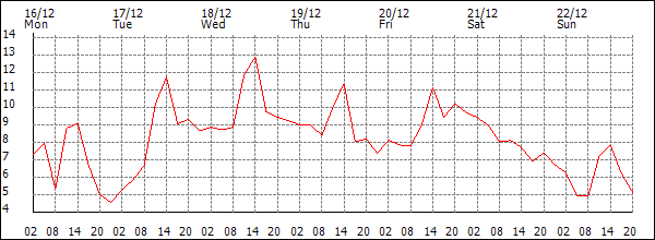 Temperature (°C)