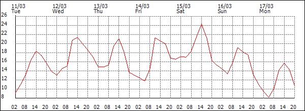 Temperature (°C)