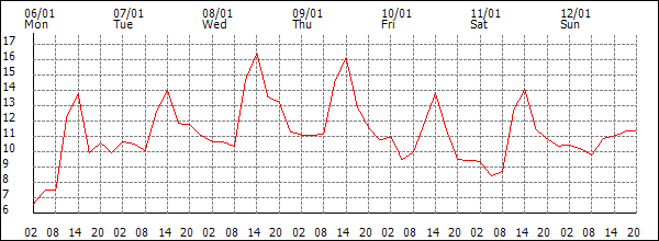 Temperature (°C)