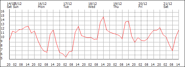 Temperature (°C)