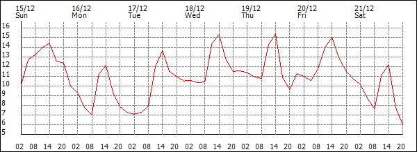 Temperature (°C)