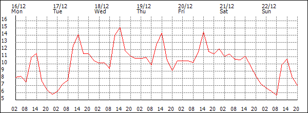 Temperature (°C)