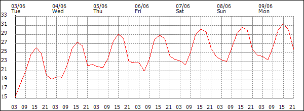 Temperature (°C)