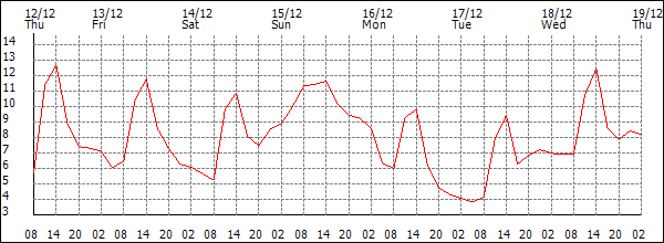 Temperature (°C)